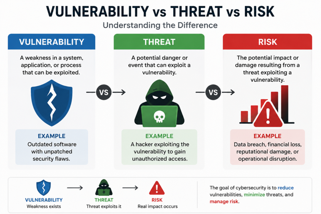 security vulnerability